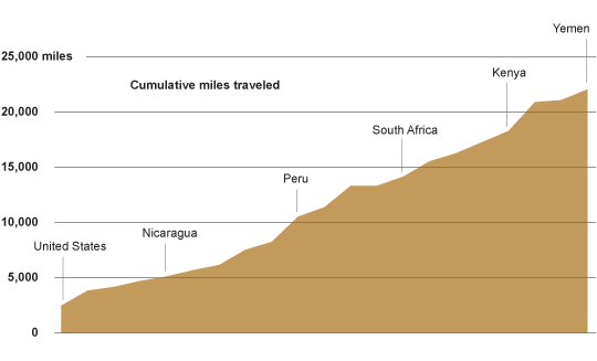 Cumulative miles for trans world expedition